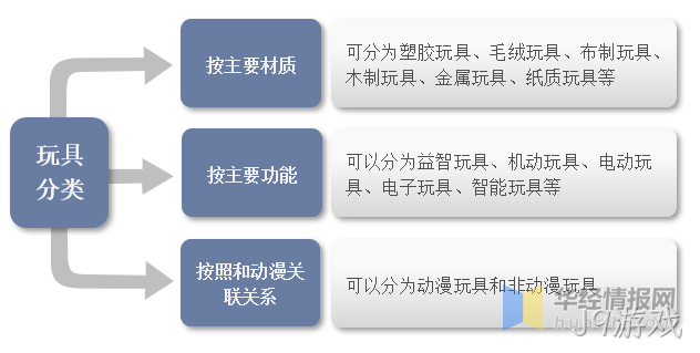 一文看懂玩具产业竞争格局、行业发展现状