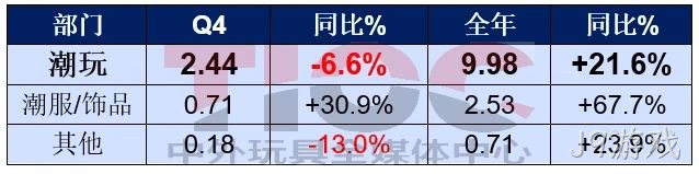 销售大涨,这家潮玩巨头却要销毁2亿元的货?